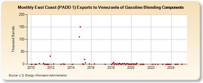 East Coast (PADD 1) Exports to Venezuela of Gasoline Blending Components (Thousand Barrels)