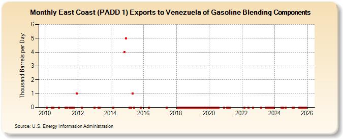 East Coast (PADD 1) Exports to Venezuela of Gasoline Blending Components (Thousand Barrels per Day)