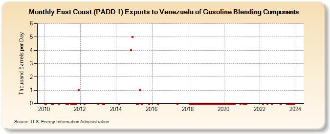 East Coast (PADD 1) Exports to Venezuela of Gasoline Blending Components (Thousand Barrels per Day)