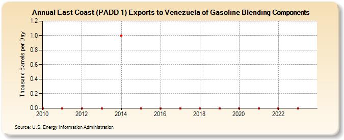 East Coast (PADD 1) Exports to Venezuela of Gasoline Blending Components (Thousand Barrels per Day)