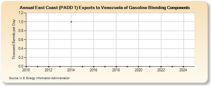 East Coast (PADD 1) Exports to Venezuela of Gasoline Blending Components (Thousand Barrels per Day)