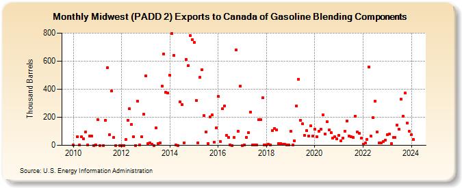 Midwest (PADD 2) Exports to Canada of Gasoline Blending Components (Thousand Barrels)