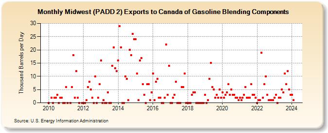 Midwest (PADD 2) Exports to Canada of Gasoline Blending Components (Thousand Barrels per Day)