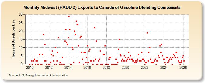 Midwest (PADD 2) Exports to Canada of Gasoline Blending Components (Thousand Barrels per Day)