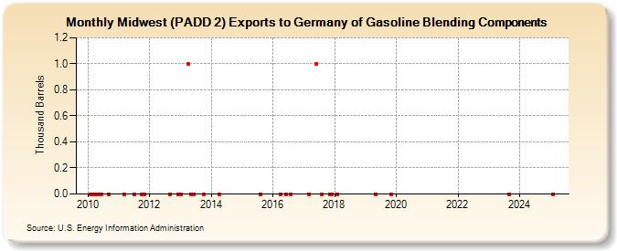 Midwest (PADD 2) Exports to Germany of Gasoline Blending Components (Thousand Barrels)