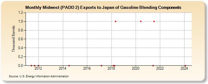 Midwest (PADD 2) Exports to Japan of Gasoline Blending Components (Thousand Barrels)