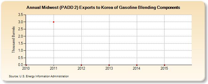 Midwest (PADD 2) Exports to Korea of Gasoline Blending Components (Thousand Barrels)
