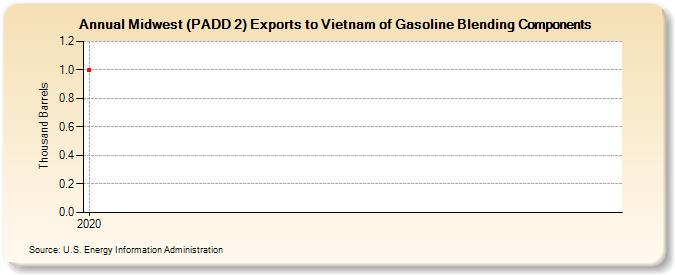 Midwest (PADD 2) Exports to Vietnam of Gasoline Blending Components (Thousand Barrels)
