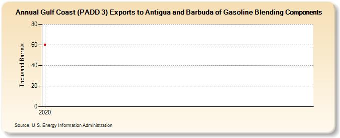 Gulf Coast (PADD 3) Exports to Antigua and Barbuda of Gasoline Blending Components (Thousand Barrels)