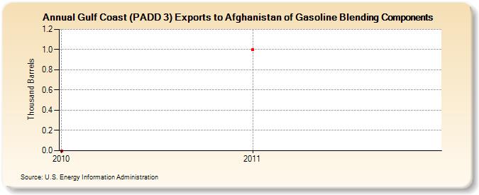 Gulf Coast (PADD 3) Exports to Afghanistan of Gasoline Blending Components (Thousand Barrels)
