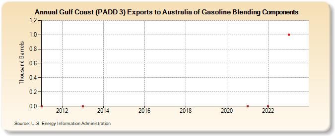 Gulf Coast (PADD 3) Exports to Australia of Gasoline Blending Components (Thousand Barrels)