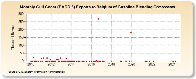 Gulf Coast (PADD 3) Exports to Belgium of Gasoline Blending Components (Thousand Barrels)