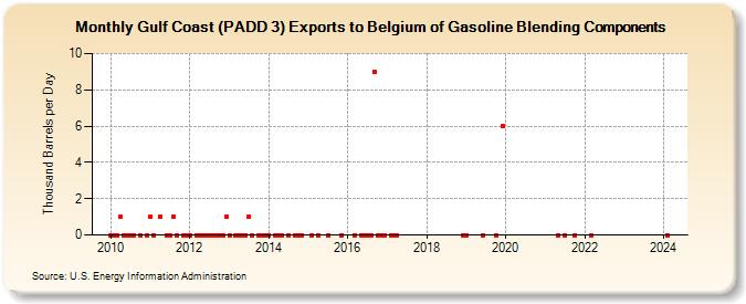Gulf Coast (PADD 3) Exports to Belgium of Gasoline Blending Components (Thousand Barrels per Day)