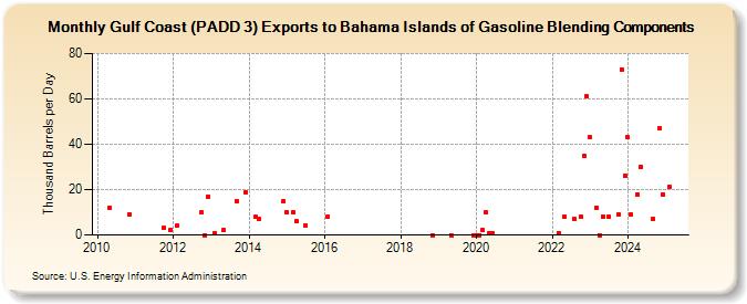 Gulf Coast (PADD 3) Exports to Bahama Islands of Gasoline Blending Components (Thousand Barrels per Day)