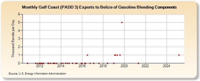 Gulf Coast (PADD 3) Exports to Belize of Gasoline Blending Components (Thousand Barrels per Day)