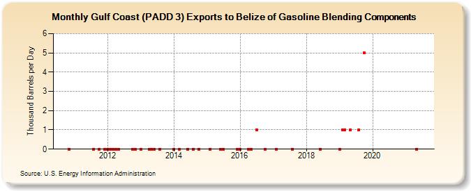 Gulf Coast (PADD 3) Exports to Belize of Gasoline Blending Components (Thousand Barrels per Day)