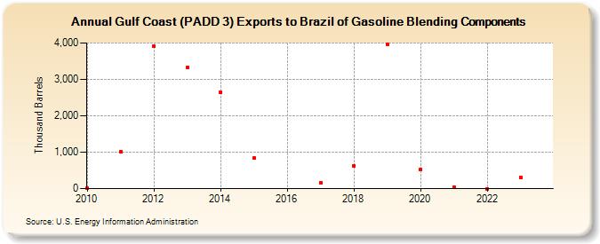 Gulf Coast (PADD 3) Exports to Brazil of Gasoline Blending Components (Thousand Barrels)
