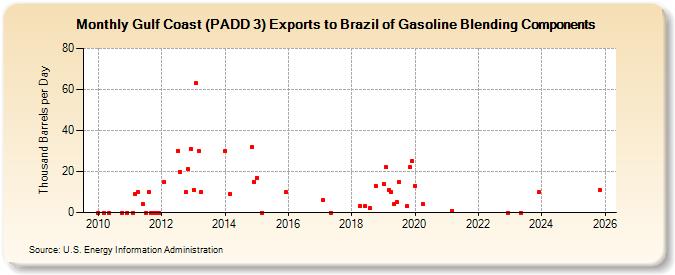 Gulf Coast (PADD 3) Exports to Brazil of Gasoline Blending Components (Thousand Barrels per Day)