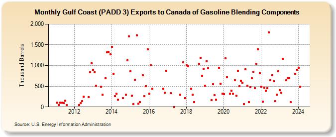 Gulf Coast (PADD 3) Exports to Canada of Gasoline Blending Components (Thousand Barrels)