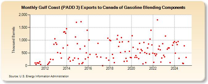 Gulf Coast (PADD 3) Exports to Canada of Gasoline Blending Components (Thousand Barrels)