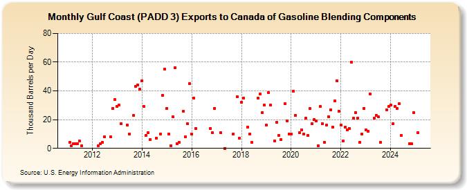 Gulf Coast (PADD 3) Exports to Canada of Gasoline Blending Components (Thousand Barrels per Day)