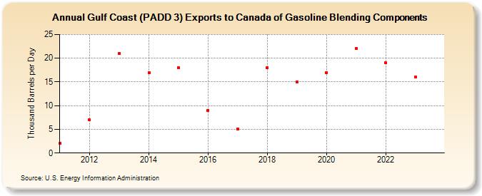 Gulf Coast (PADD 3) Exports to Canada of Gasoline Blending Components (Thousand Barrels per Day)