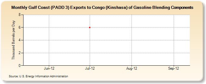 Gulf Coast (PADD 3) Exports to Congo (Kinshasa) of Gasoline Blending Components (Thousand Barrels per Day)