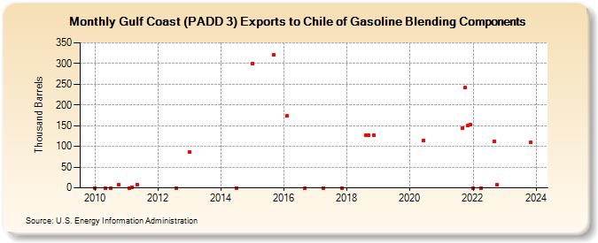 Gulf Coast (PADD 3) Exports to Chile of Gasoline Blending Components (Thousand Barrels)