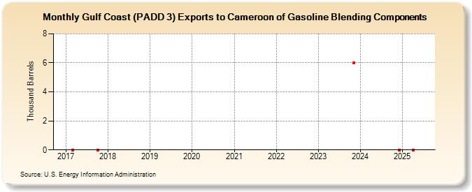 Gulf Coast (PADD 3) Exports to Cameroon of Gasoline Blending Components (Thousand Barrels)