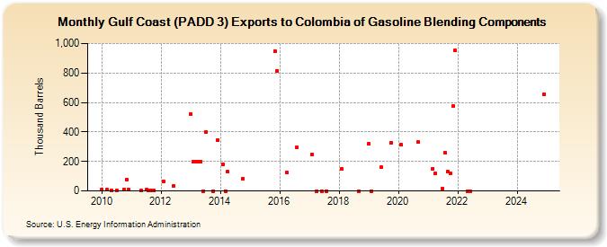 Gulf Coast (PADD 3) Exports to Colombia of Gasoline Blending Components (Thousand Barrels)