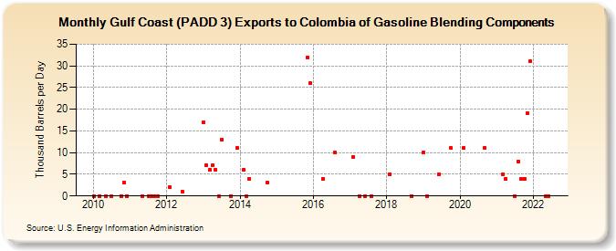 Gulf Coast (PADD 3) Exports to Colombia of Gasoline Blending Components (Thousand Barrels per Day)