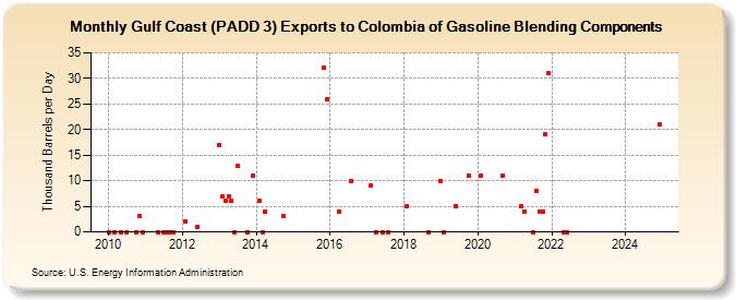 Gulf Coast (PADD 3) Exports to Colombia of Gasoline Blending Components (Thousand Barrels per Day)