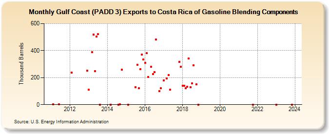 Gulf Coast (PADD 3) Exports to Costa Rica of Gasoline Blending Components (Thousand Barrels)