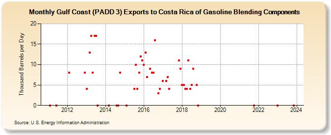 Gulf Coast (PADD 3) Exports to Costa Rica of Gasoline Blending Components (Thousand Barrels per Day)