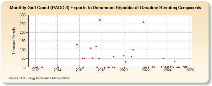 Gulf Coast (PADD 3) Exports to Dominican Republic of Gasoline Blending Components (Thousand Barrels)