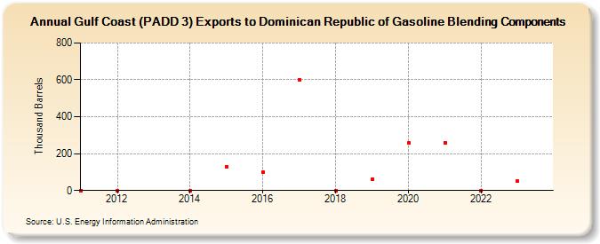 Gulf Coast (PADD 3) Exports to Dominican Republic of Gasoline Blending Components (Thousand Barrels)