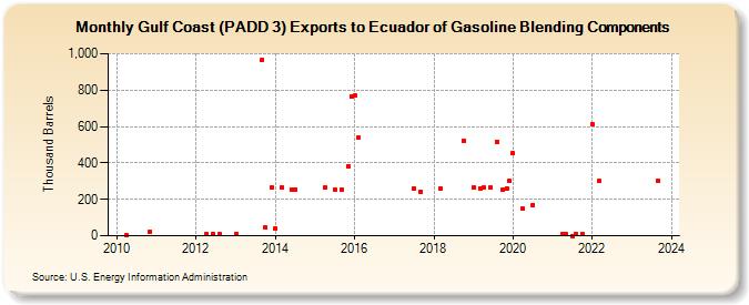 Gulf Coast (PADD 3) Exports to Ecuador of Gasoline Blending Components (Thousand Barrels)