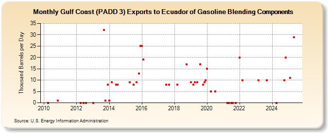 Gulf Coast (PADD 3) Exports to Ecuador of Gasoline Blending Components (Thousand Barrels per Day)