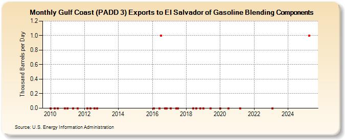 Gulf Coast (PADD 3) Exports to El Salvador of Gasoline Blending Components (Thousand Barrels per Day)