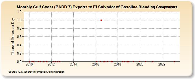 Gulf Coast (PADD 3) Exports to El Salvador of Gasoline Blending Components (Thousand Barrels per Day)