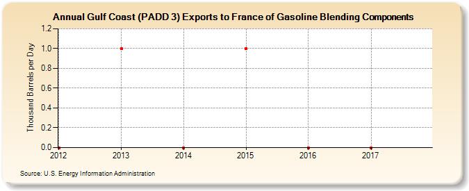 Gulf Coast (PADD 3) Exports to France of Gasoline Blending Components (Thousand Barrels per Day)