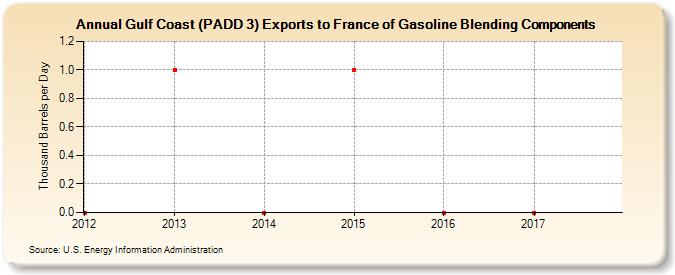 Gulf Coast (PADD 3) Exports to France of Gasoline Blending Components (Thousand Barrels per Day)