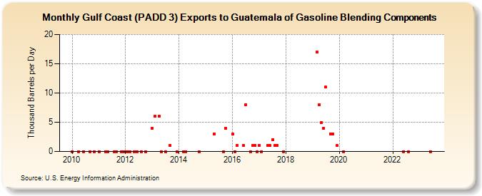 Gulf Coast (PADD 3) Exports to Guatemala of Gasoline Blending Components (Thousand Barrels per Day)