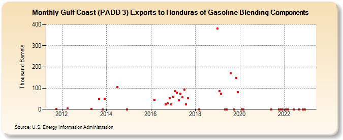 Gulf Coast (PADD 3) Exports to Honduras of Gasoline Blending Components (Thousand Barrels)