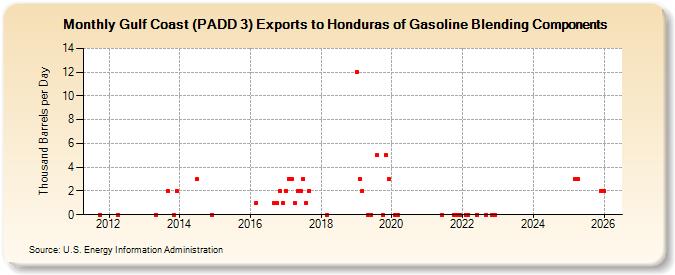 Gulf Coast (PADD 3) Exports to Honduras of Gasoline Blending Components (Thousand Barrels per Day)