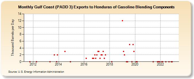 Gulf Coast (PADD 3) Exports to Honduras of Gasoline Blending Components (Thousand Barrels per Day)