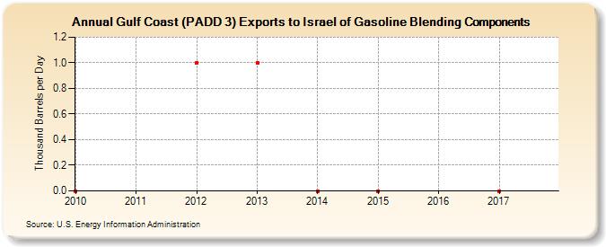 Gulf Coast (PADD 3) Exports to Israel of Gasoline Blending Components (Thousand Barrels per Day)