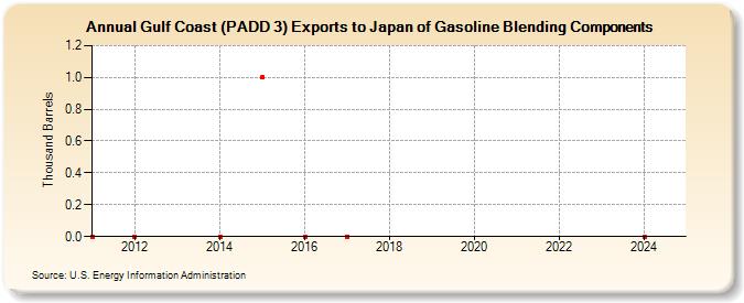 Gulf Coast (PADD 3) Exports to Japan of Gasoline Blending Components (Thousand Barrels)