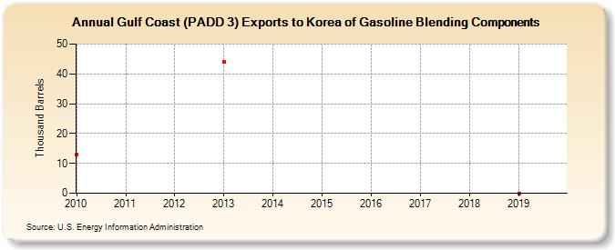 Gulf Coast (PADD 3) Exports to Korea of Gasoline Blending Components (Thousand Barrels)