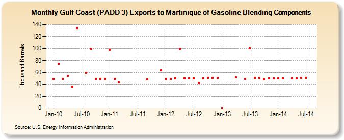 Gulf Coast (PADD 3) Exports to Martinique of Gasoline Blending Components (Thousand Barrels)